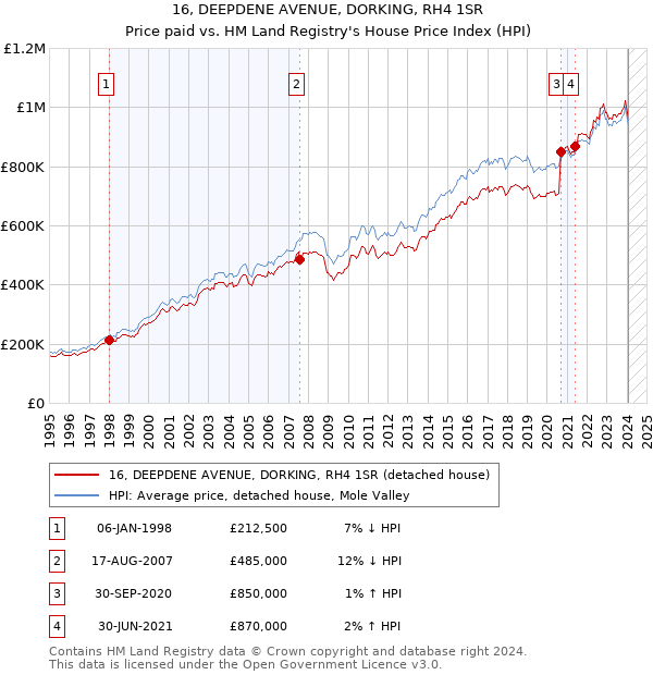 16, DEEPDENE AVENUE, DORKING, RH4 1SR: Price paid vs HM Land Registry's House Price Index