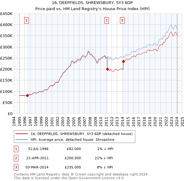 16, DEEPFIELDS, SHREWSBURY, SY3 6DP: Price paid vs HM Land Registry's House Price Index