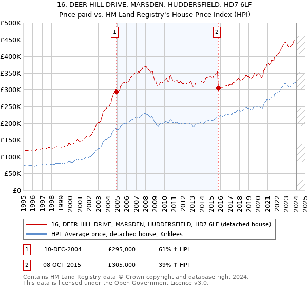 16, DEER HILL DRIVE, MARSDEN, HUDDERSFIELD, HD7 6LF: Price paid vs HM Land Registry's House Price Index