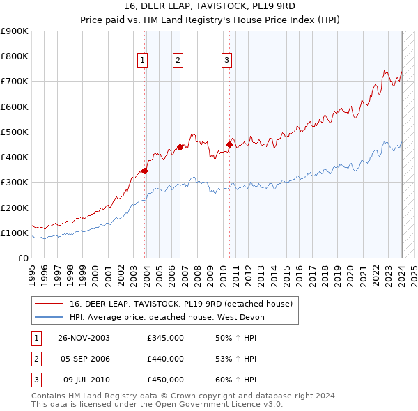 16, DEER LEAP, TAVISTOCK, PL19 9RD: Price paid vs HM Land Registry's House Price Index