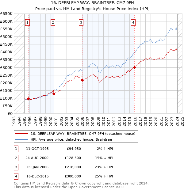 16, DEERLEAP WAY, BRAINTREE, CM7 9FH: Price paid vs HM Land Registry's House Price Index