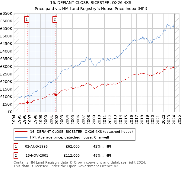 16, DEFIANT CLOSE, BICESTER, OX26 4XS: Price paid vs HM Land Registry's House Price Index