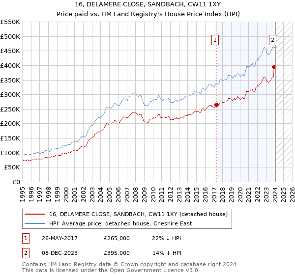 16, DELAMERE CLOSE, SANDBACH, CW11 1XY: Price paid vs HM Land Registry's House Price Index