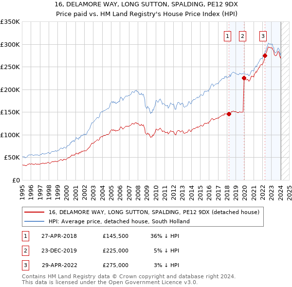 16, DELAMORE WAY, LONG SUTTON, SPALDING, PE12 9DX: Price paid vs HM Land Registry's House Price Index