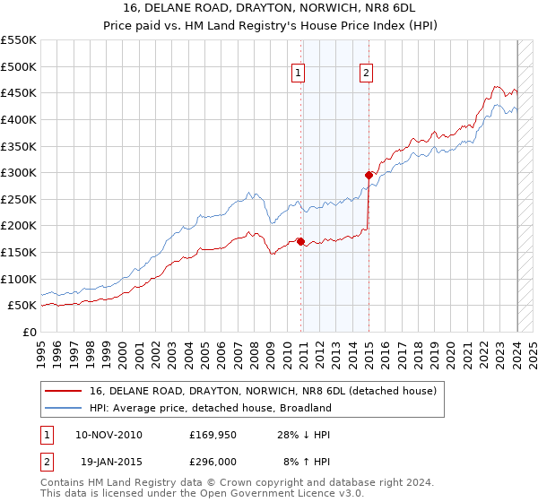 16, DELANE ROAD, DRAYTON, NORWICH, NR8 6DL: Price paid vs HM Land Registry's House Price Index
