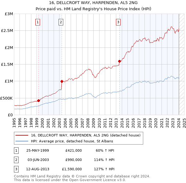16, DELLCROFT WAY, HARPENDEN, AL5 2NG: Price paid vs HM Land Registry's House Price Index