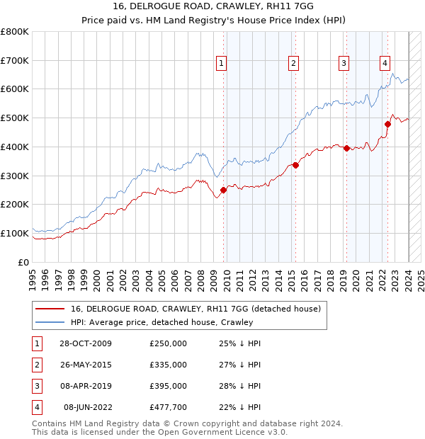 16, DELROGUE ROAD, CRAWLEY, RH11 7GG: Price paid vs HM Land Registry's House Price Index