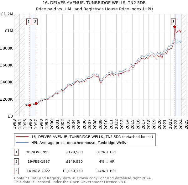 16, DELVES AVENUE, TUNBRIDGE WELLS, TN2 5DR: Price paid vs HM Land Registry's House Price Index