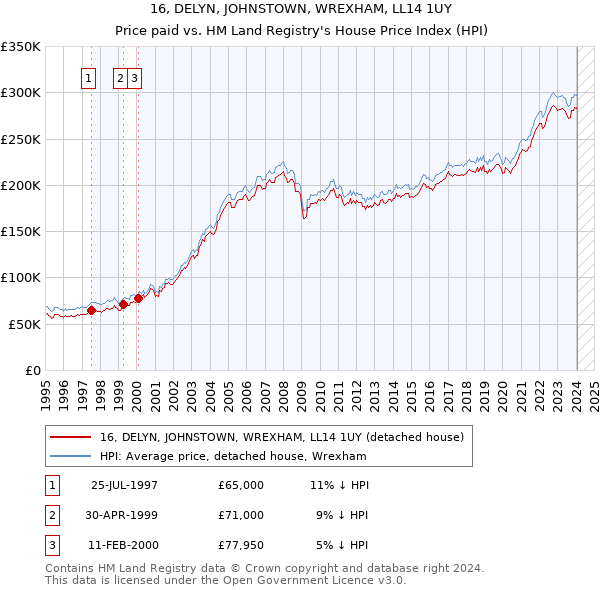 16, DELYN, JOHNSTOWN, WREXHAM, LL14 1UY: Price paid vs HM Land Registry's House Price Index
