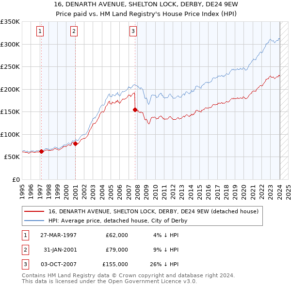 16, DENARTH AVENUE, SHELTON LOCK, DERBY, DE24 9EW: Price paid vs HM Land Registry's House Price Index