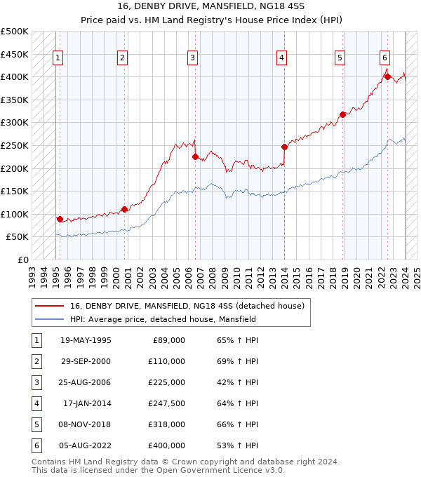 16, DENBY DRIVE, MANSFIELD, NG18 4SS: Price paid vs HM Land Registry's House Price Index