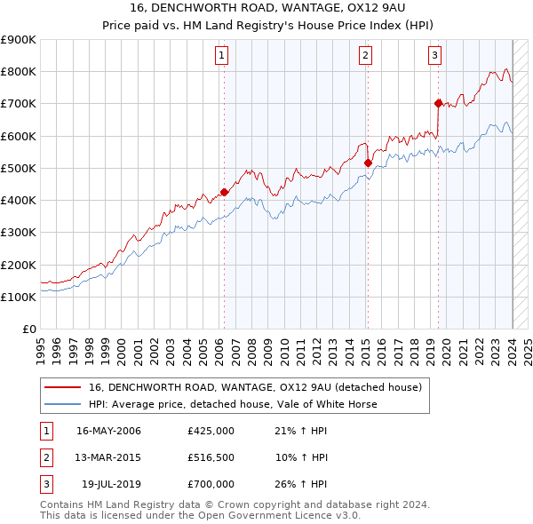 16, DENCHWORTH ROAD, WANTAGE, OX12 9AU: Price paid vs HM Land Registry's House Price Index