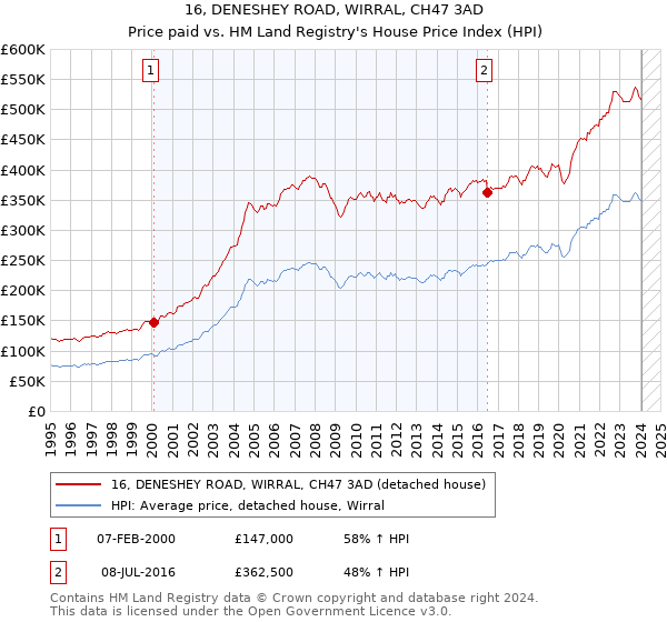 16, DENESHEY ROAD, WIRRAL, CH47 3AD: Price paid vs HM Land Registry's House Price Index