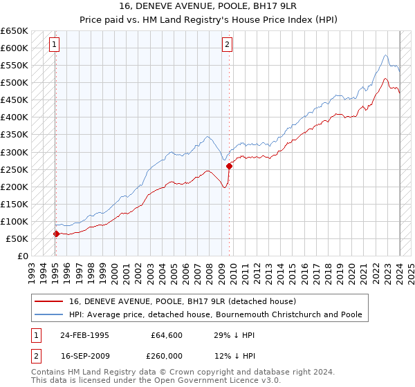 16, DENEVE AVENUE, POOLE, BH17 9LR: Price paid vs HM Land Registry's House Price Index