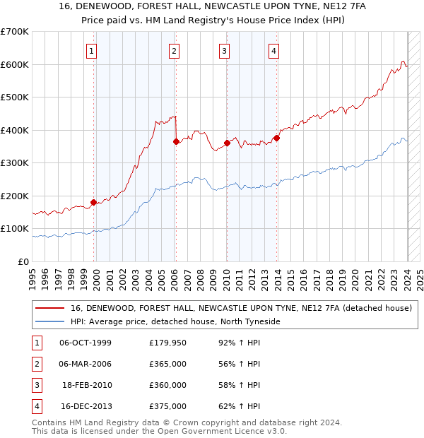 16, DENEWOOD, FOREST HALL, NEWCASTLE UPON TYNE, NE12 7FA: Price paid vs HM Land Registry's House Price Index