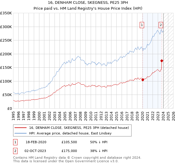 16, DENHAM CLOSE, SKEGNESS, PE25 3PH: Price paid vs HM Land Registry's House Price Index