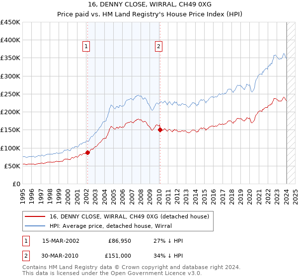 16, DENNY CLOSE, WIRRAL, CH49 0XG: Price paid vs HM Land Registry's House Price Index