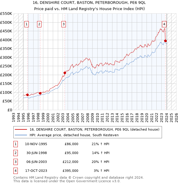 16, DENSHIRE COURT, BASTON, PETERBOROUGH, PE6 9QL: Price paid vs HM Land Registry's House Price Index