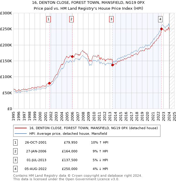 16, DENTON CLOSE, FOREST TOWN, MANSFIELD, NG19 0PX: Price paid vs HM Land Registry's House Price Index