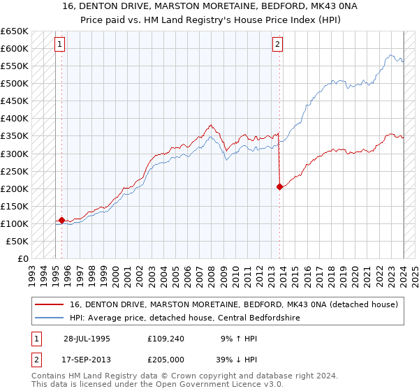 16, DENTON DRIVE, MARSTON MORETAINE, BEDFORD, MK43 0NA: Price paid vs HM Land Registry's House Price Index