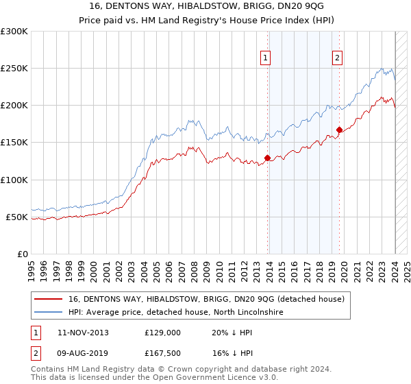 16, DENTONS WAY, HIBALDSTOW, BRIGG, DN20 9QG: Price paid vs HM Land Registry's House Price Index