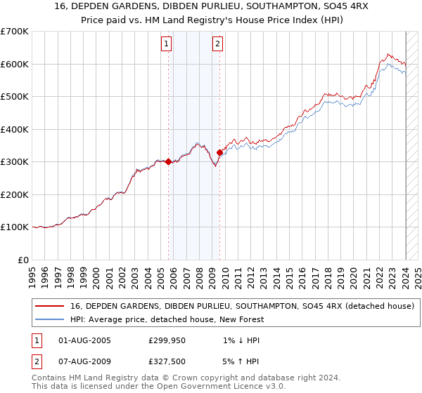 16, DEPDEN GARDENS, DIBDEN PURLIEU, SOUTHAMPTON, SO45 4RX: Price paid vs HM Land Registry's House Price Index