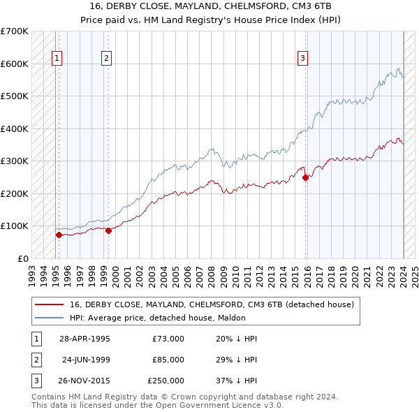 16, DERBY CLOSE, MAYLAND, CHELMSFORD, CM3 6TB: Price paid vs HM Land Registry's House Price Index
