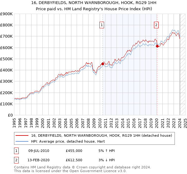16, DERBYFIELDS, NORTH WARNBOROUGH, HOOK, RG29 1HH: Price paid vs HM Land Registry's House Price Index