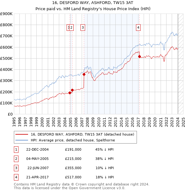 16, DESFORD WAY, ASHFORD, TW15 3AT: Price paid vs HM Land Registry's House Price Index