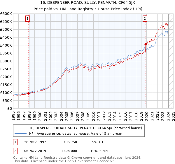 16, DESPENSER ROAD, SULLY, PENARTH, CF64 5JX: Price paid vs HM Land Registry's House Price Index