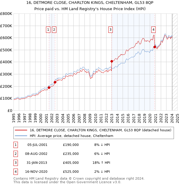 16, DETMORE CLOSE, CHARLTON KINGS, CHELTENHAM, GL53 8QP: Price paid vs HM Land Registry's House Price Index