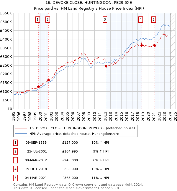 16, DEVOKE CLOSE, HUNTINGDON, PE29 6XE: Price paid vs HM Land Registry's House Price Index