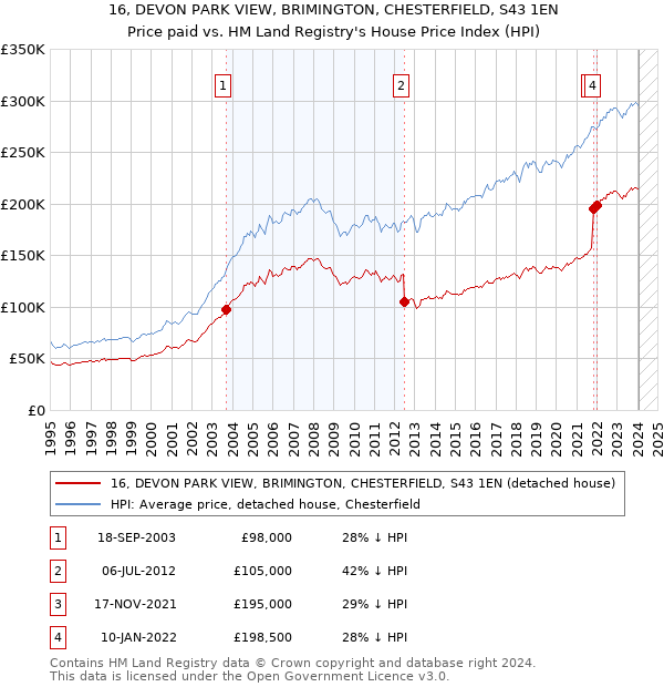 16, DEVON PARK VIEW, BRIMINGTON, CHESTERFIELD, S43 1EN: Price paid vs HM Land Registry's House Price Index