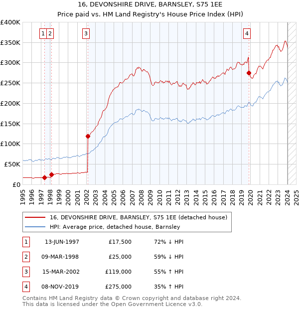 16, DEVONSHIRE DRIVE, BARNSLEY, S75 1EE: Price paid vs HM Land Registry's House Price Index