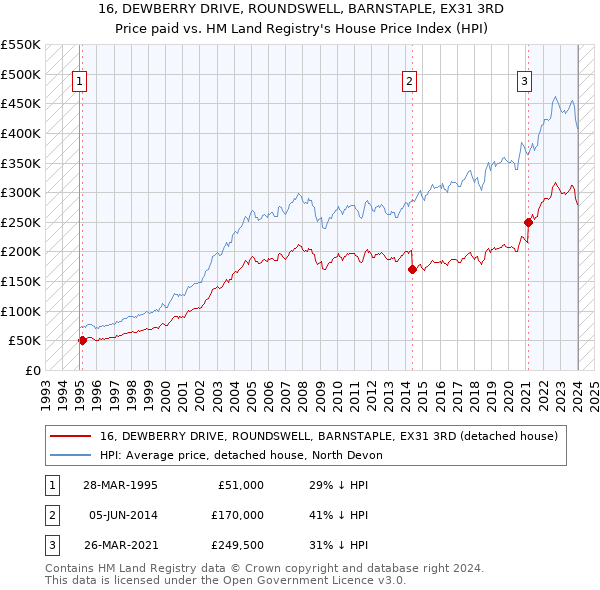 16, DEWBERRY DRIVE, ROUNDSWELL, BARNSTAPLE, EX31 3RD: Price paid vs HM Land Registry's House Price Index