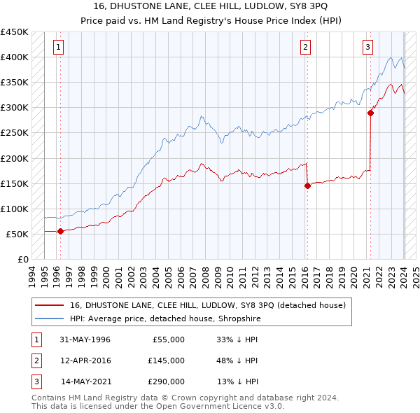 16, DHUSTONE LANE, CLEE HILL, LUDLOW, SY8 3PQ: Price paid vs HM Land Registry's House Price Index