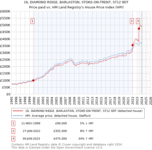 16, DIAMOND RIDGE, BARLASTON, STOKE-ON-TRENT, ST12 9DT: Price paid vs HM Land Registry's House Price Index