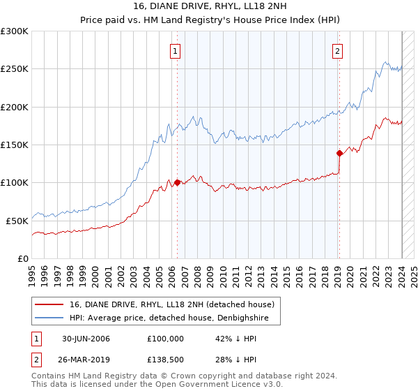 16, DIANE DRIVE, RHYL, LL18 2NH: Price paid vs HM Land Registry's House Price Index