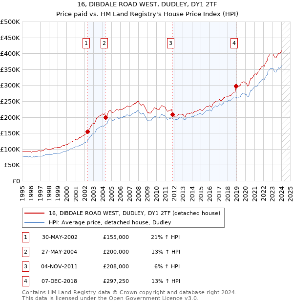 16, DIBDALE ROAD WEST, DUDLEY, DY1 2TF: Price paid vs HM Land Registry's House Price Index