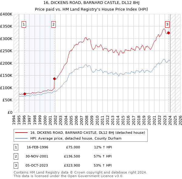 16, DICKENS ROAD, BARNARD CASTLE, DL12 8HJ: Price paid vs HM Land Registry's House Price Index