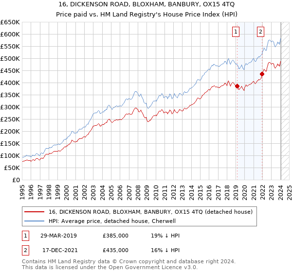 16, DICKENSON ROAD, BLOXHAM, BANBURY, OX15 4TQ: Price paid vs HM Land Registry's House Price Index