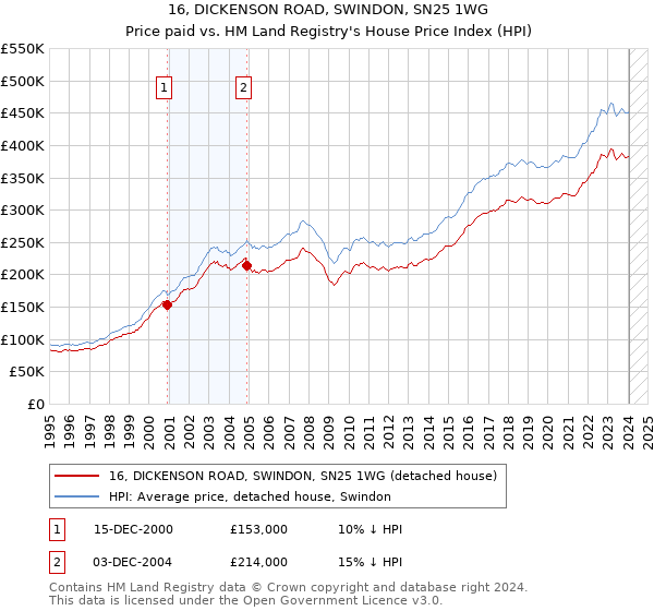 16, DICKENSON ROAD, SWINDON, SN25 1WG: Price paid vs HM Land Registry's House Price Index