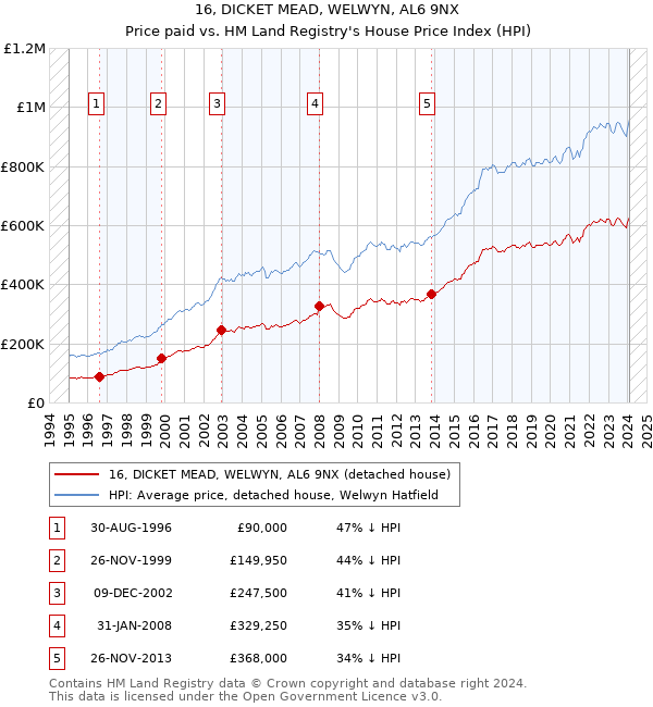 16, DICKET MEAD, WELWYN, AL6 9NX: Price paid vs HM Land Registry's House Price Index