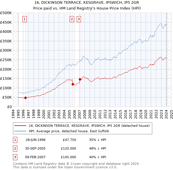 16, DICKINSON TERRACE, KESGRAVE, IPSWICH, IP5 2GR: Price paid vs HM Land Registry's House Price Index