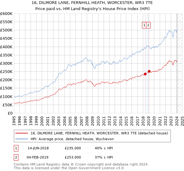 16, DILMORE LANE, FERNHILL HEATH, WORCESTER, WR3 7TE: Price paid vs HM Land Registry's House Price Index