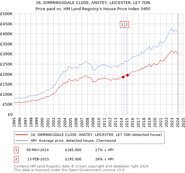 16, DIMMINGSDALE CLOSE, ANSTEY, LEICESTER, LE7 7DN: Price paid vs HM Land Registry's House Price Index