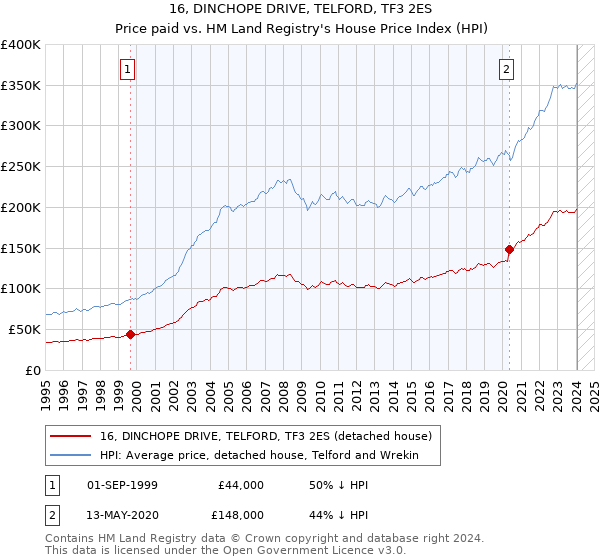 16, DINCHOPE DRIVE, TELFORD, TF3 2ES: Price paid vs HM Land Registry's House Price Index