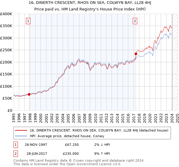 16, DINERTH CRESCENT, RHOS ON SEA, COLWYN BAY, LL28 4HJ: Price paid vs HM Land Registry's House Price Index