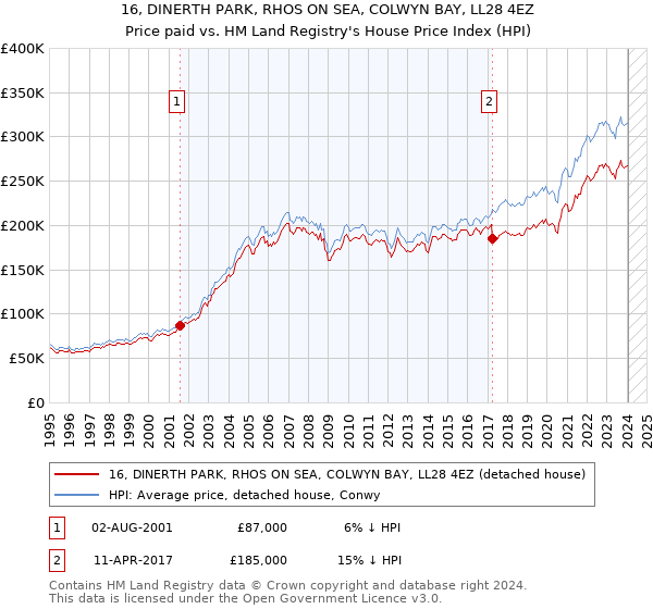 16, DINERTH PARK, RHOS ON SEA, COLWYN BAY, LL28 4EZ: Price paid vs HM Land Registry's House Price Index