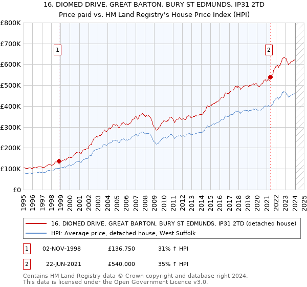 16, DIOMED DRIVE, GREAT BARTON, BURY ST EDMUNDS, IP31 2TD: Price paid vs HM Land Registry's House Price Index